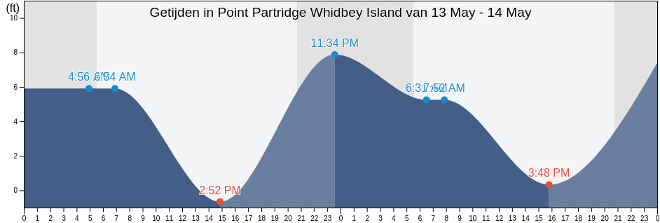 Getijden in Point Partridge Whidbey Island, Island County, Washington, United States