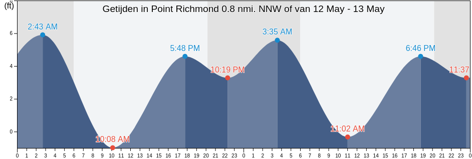Getijden in Point Richmond 0.8 nmi. NNW of, City and County of San Francisco, California, United States