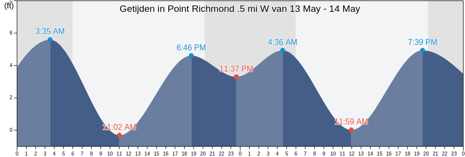Getijden in Point Richmond .5 mi W, City and County of San Francisco, California, United States
