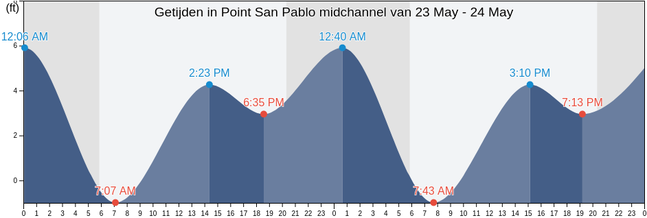 Getijden in Point San Pablo midchannel, City and County of San Francisco, California, United States