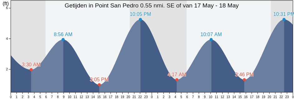 Getijden in Point San Pedro 0.55 nmi. SE of, City and County of San Francisco, California, United States