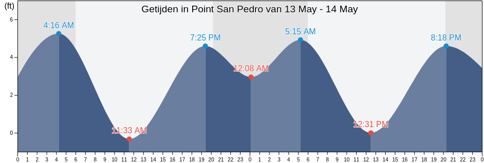 Getijden in Point San Pedro, City and County of San Francisco, California, United States