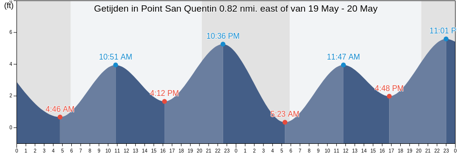 Getijden in Point San Quentin 0.82 nmi. east of, City and County of San Francisco, California, United States