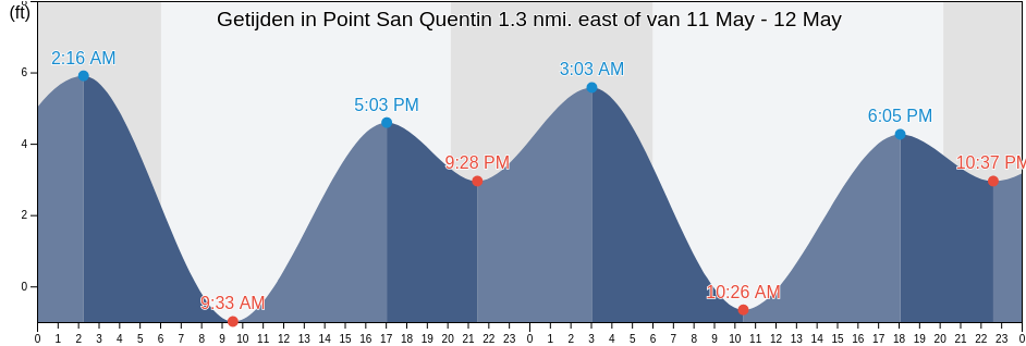 Getijden in Point San Quentin 1.3 nmi. east of, City and County of San Francisco, California, United States
