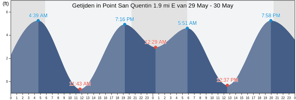 Getijden in Point San Quentin 1.9 mi E, City and County of San Francisco, California, United States