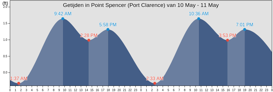 Getijden in Point Spencer (Port Clarence), Nome Census Area, Alaska, United States