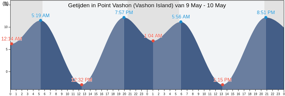 Getijden in Point Vashon (Vashon Island), Kitsap County, Washington, United States