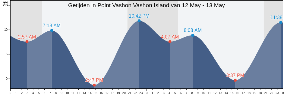 Getijden in Point Vashon Vashon Island, Kitsap County, Washington, United States
