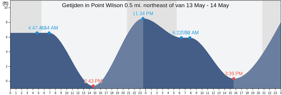 Getijden in Point Wilson 0.5 mi. northeast of, Island County, Washington, United States