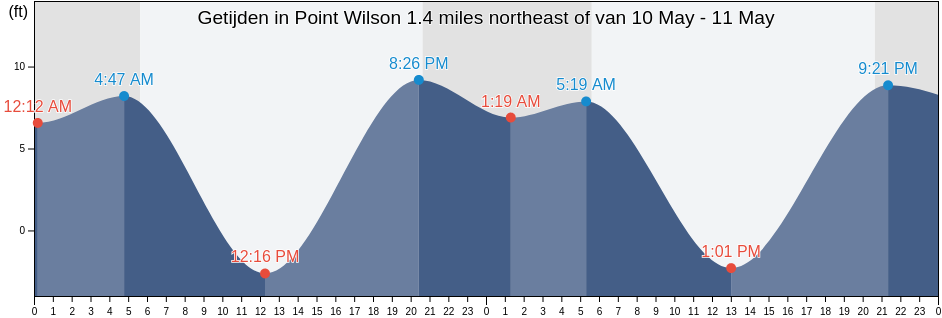 Getijden in Point Wilson 1.4 miles northeast of, Island County, Washington, United States