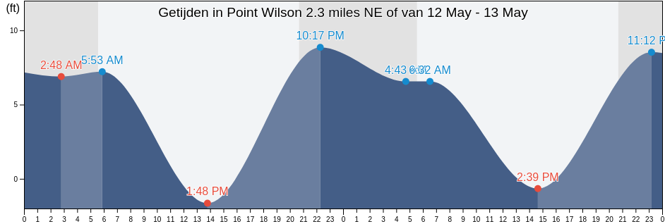 Getijden in Point Wilson 2.3 miles NE of, Island County, Washington, United States