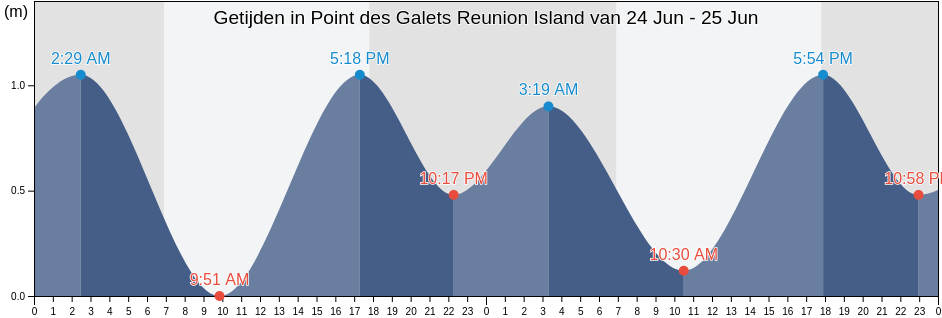 Getijden in Point des Galets Reunion Island, Réunion, Réunion, Reunion