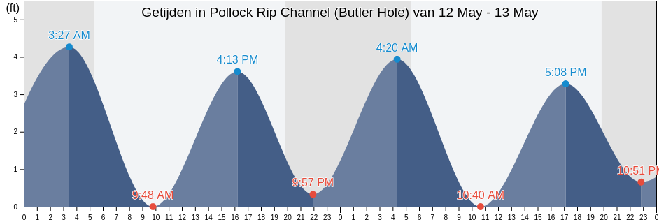 Getijden in Pollock Rip Channel (Butler Hole), Nantucket County, Massachusetts, United States