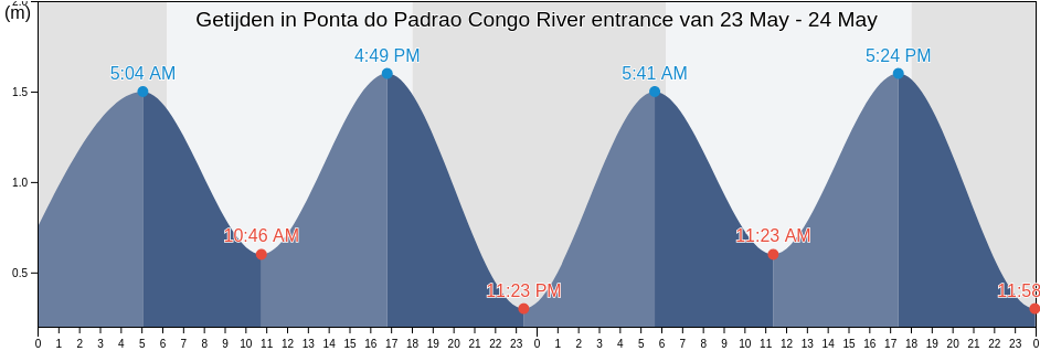 Getijden in Ponta do Padrao Congo River entrance, Soyo, Zaire, Angola