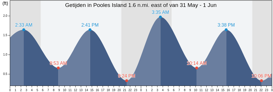 Getijden in Pooles Island 1.6 n.mi. east of, Kent County, Maryland, United States