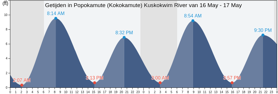 Getijden in Popokamute (Kokokamute) Kuskokwim River, Bethel Census Area, Alaska, United States