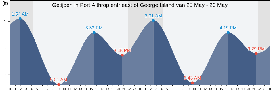 Getijden in Port Althrop entr east of George Island, Hoonah-Angoon Census Area, Alaska, United States