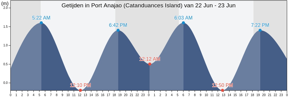 Getijden in Port Anajao (Catanduances Island), Province of Catanduanes, Bicol, Philippines