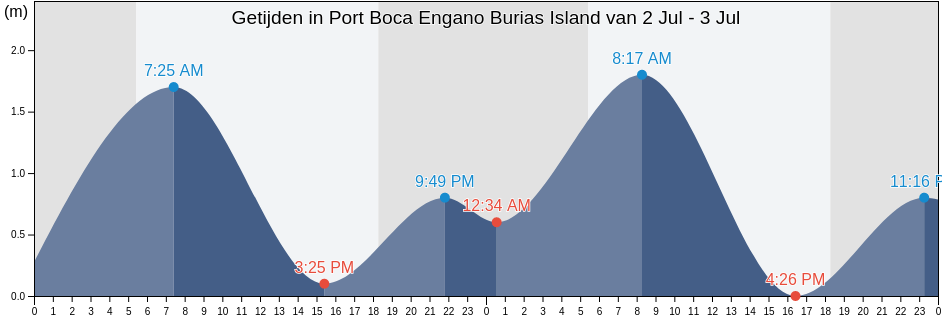 Getijden in Port Boca Engano Burias Island, Province of Albay, Bicol, Philippines