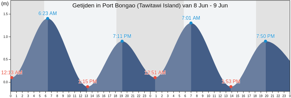 Getijden in Port Bongao (Tawitawi Island), Province of Tawi-Tawi, Autonomous Region in Muslim Mindanao, Philippines