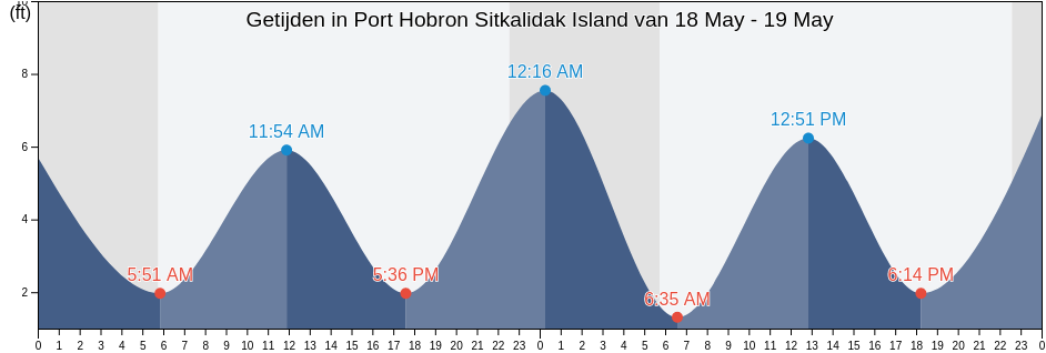 Getijden in Port Hobron Sitkalidak Island, Kodiak Island Borough, Alaska, United States