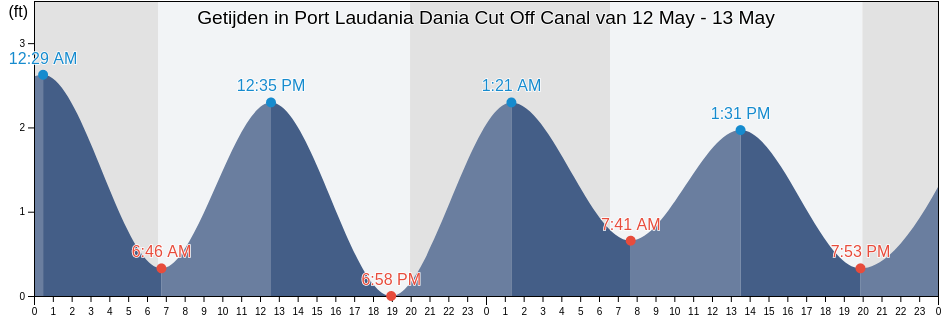 Getijden in Port Laudania Dania Cut Off Canal, Broward County, Florida, United States