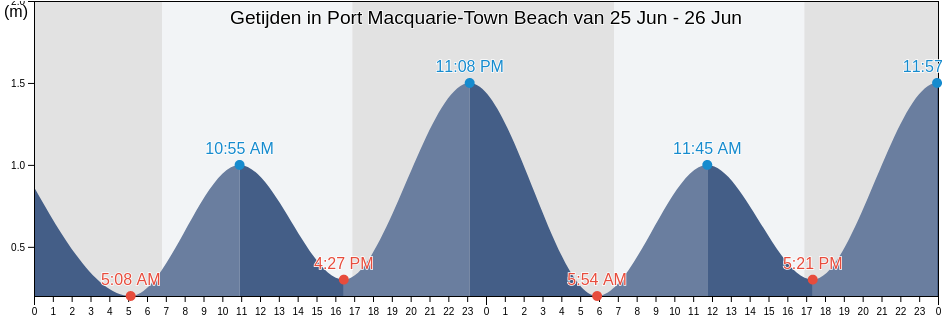 Getijden in Port Macquarie-Town Beach, Port Macquarie-Hastings, New South Wales, Australia
