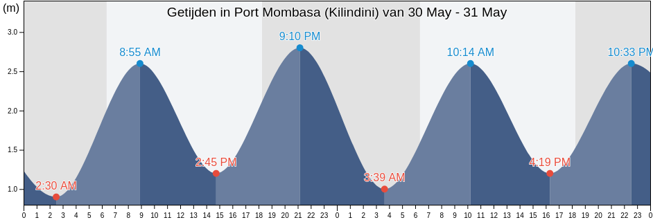 Getijden in Port Mombasa (Kilindini), Mombasa, Kenya