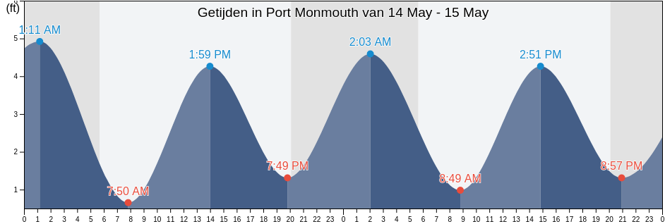 Getijden in Port Monmouth, Monmouth County, New Jersey, United States