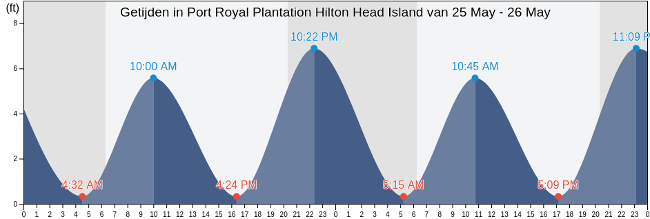 Getijden in Port Royal Plantation Hilton Head Island, Beaufort County, South Carolina, United States