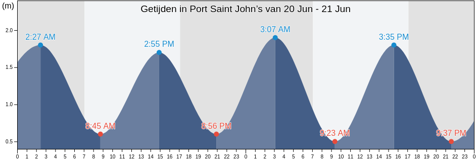 Getijden in Port Saint John’s, OR Tambo District Municipality, Eastern Cape, South Africa