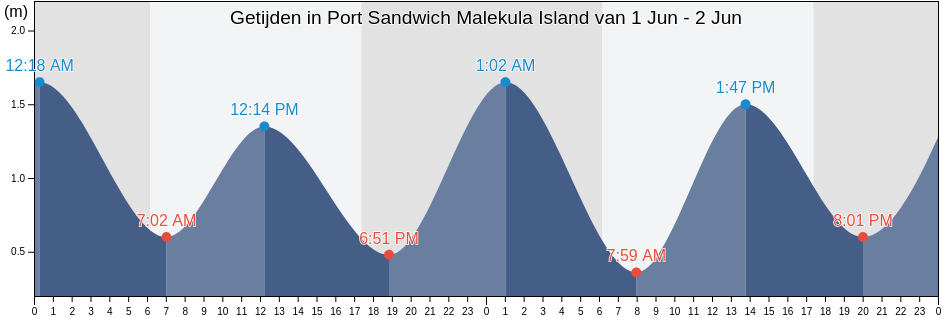 Getijden in Port Sandwich Malekula Island, Ouvéa, Loyalty Islands, New Caledonia