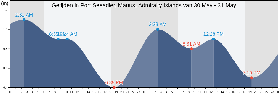 Getijden in Port Seeadler, Manus, Admiralty Islands, Manus, Manus, Papua New Guinea