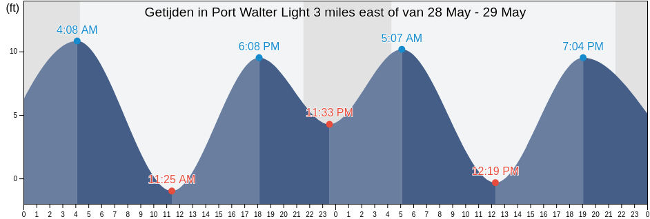 Getijden in Port Walter Light 3 miles east of, Sitka City and Borough, Alaska, United States