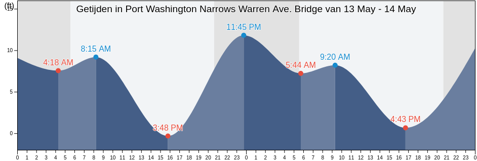 Getijden in Port Washington Narrows Warren Ave. Bridge, Kitsap County, Washington, United States