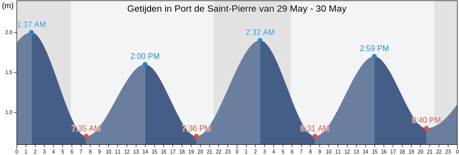 Getijden in Port de Saint-Pierre, Saint Pierre and Miquelon