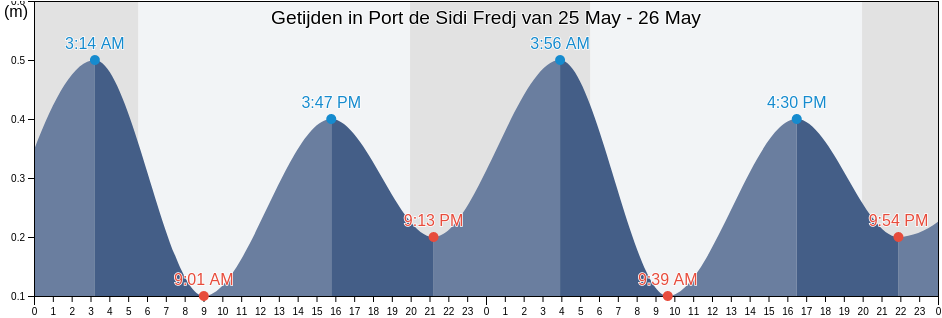 Getijden in Port de Sidi Fredj, Algeria