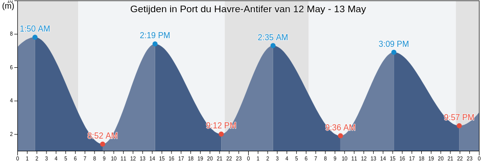 Getijden in Port du Havre-Antifer, Seine-Maritime, Normandy, France