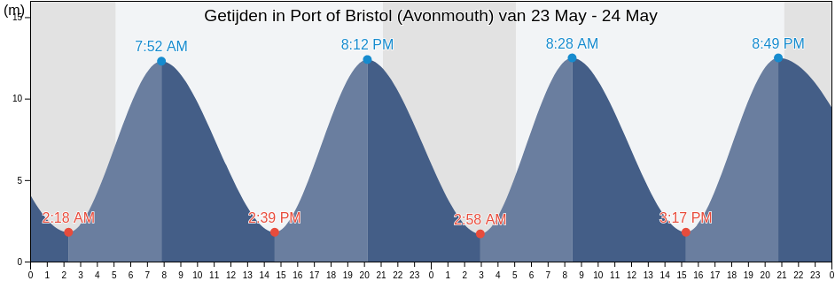 Getijden in Port of Bristol (Avonmouth), City of Bristol, England, United Kingdom
