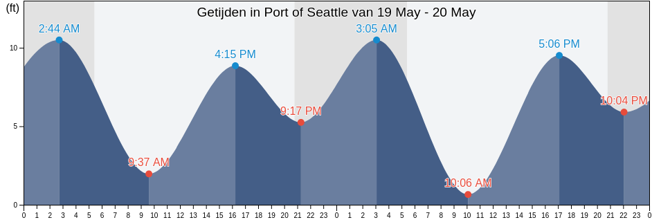 Getijden in Port of Seattle, King County, Washington, United States