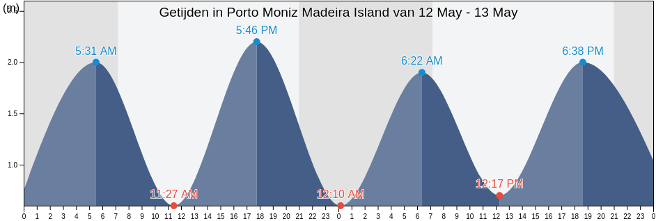 Getijden in Porto Moniz Madeira Island, Porto Moniz, Madeira, Portugal