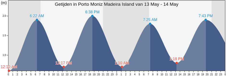 Getijden in Porto Moniz Madeira Island, Porto Moniz, Madeira, Portugal