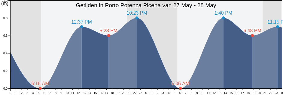 Getijden in Porto Potenza Picena, Provincia di Macerata, The Marches, Italy