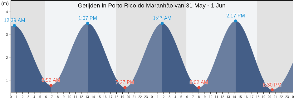 Getijden in Porto Rico do Maranhão, Maranhão, Brazil
