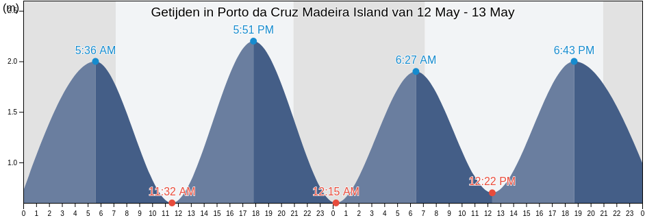 Getijden in Porto da Cruz Madeira Island, Machico, Madeira, Portugal
