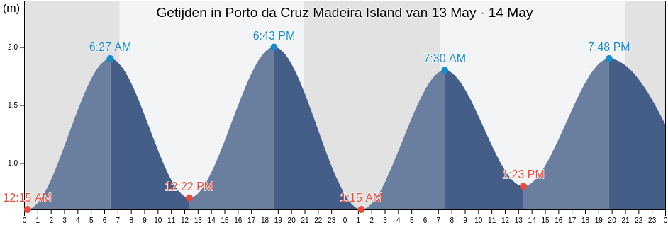 Getijden in Porto da Cruz Madeira Island, Machico, Madeira, Portugal