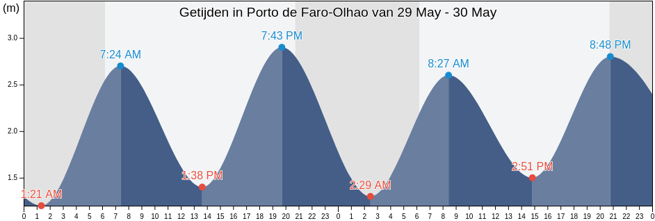 Getijden in Porto de Faro-Olhao, Olhão, Faro, Portugal
