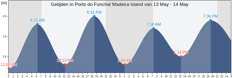 Getijden in Porto do Funchal Madeira Island, Funchal, Madeira, Portugal