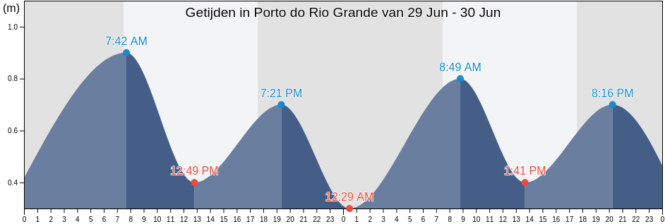 Getijden in Porto do Rio Grande, Pelotas, Rio Grande do Sul, Brazil