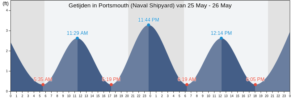 Getijden in Portsmouth (Naval Shipyard), City of Portsmouth, Virginia, United States
